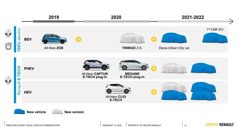 De elektrische Dacia komt er aan