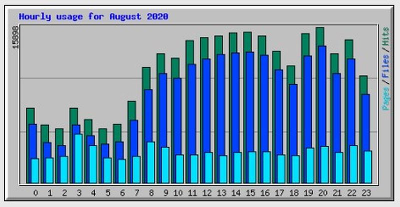 Achter de schermen bij Daciast.nl