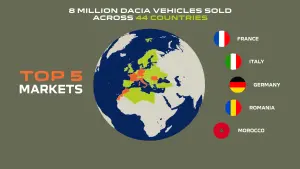 8 miljoen keer Dacia