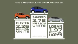8 miljoen keer Dacia