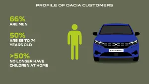 8 miljoen keer Dacia