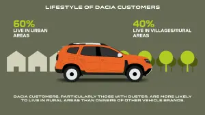 8 miljoen keer Dacia